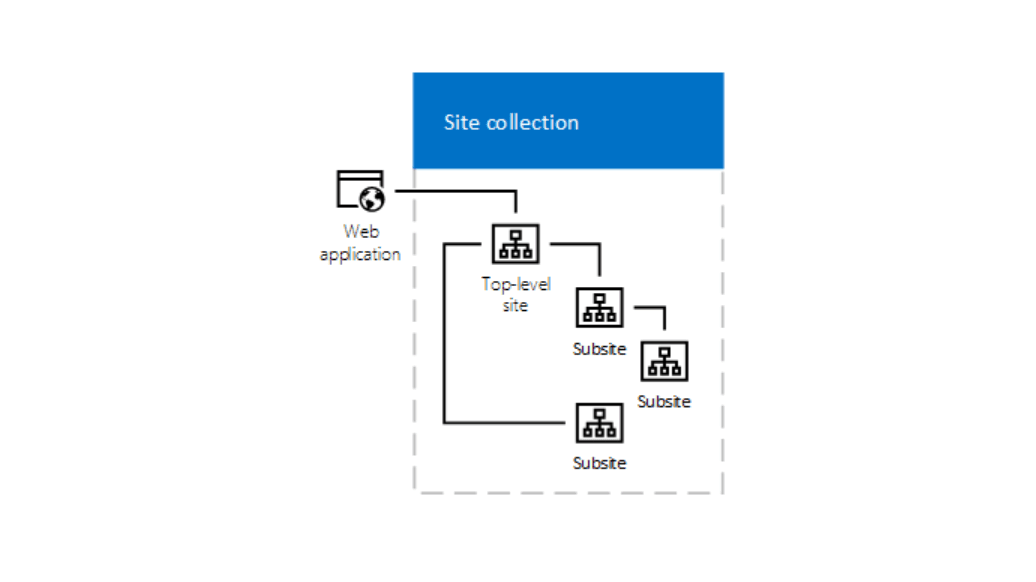 SharePoint Online - Extension to recursively scan Site Collections: a site collection is made up of one top-level site ...