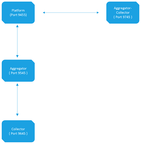 DataPorts — What rules need to be allowed?