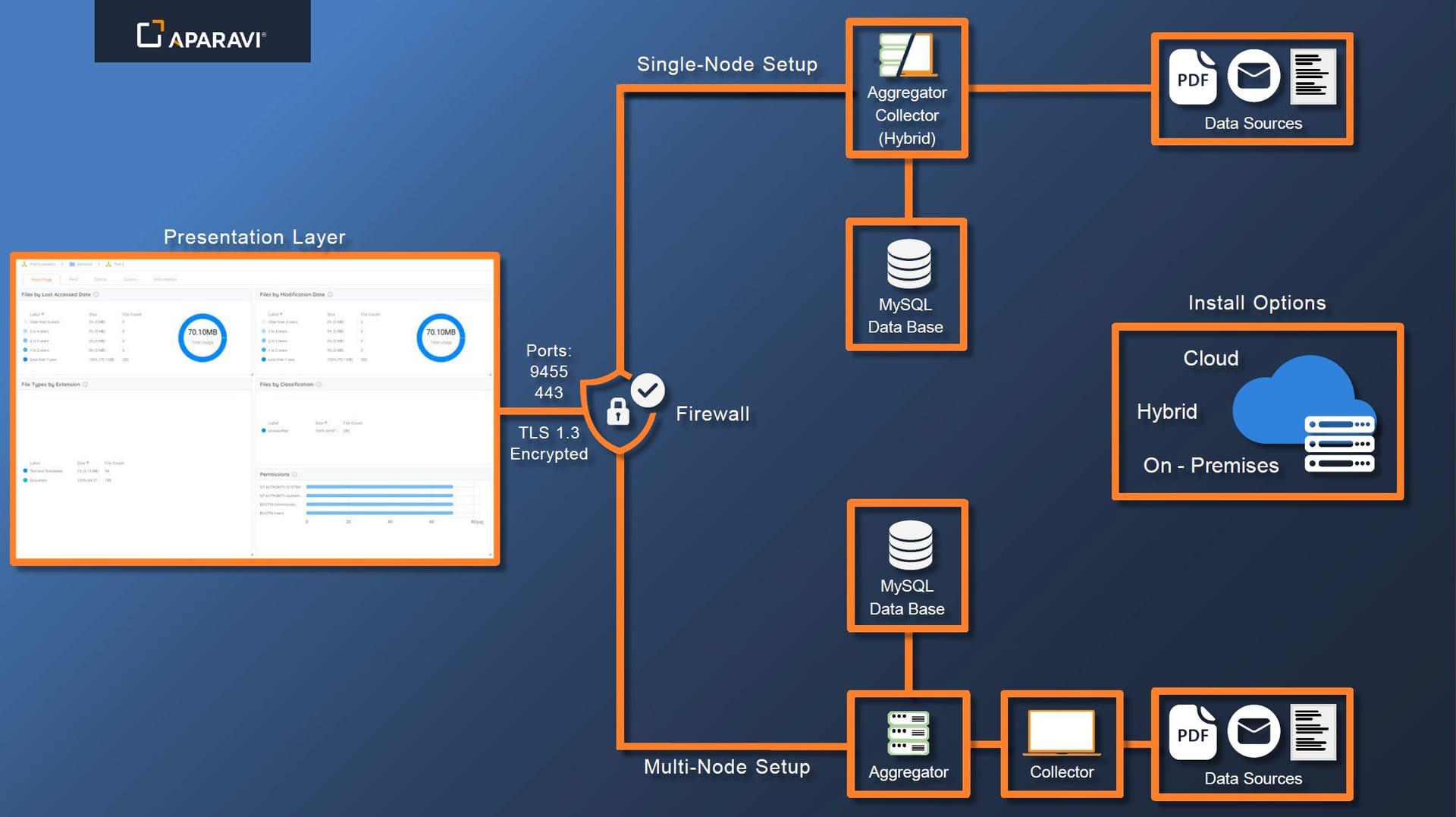 This overview introduces the key components of the APARAVI architecture, explaining how they work in harmony.: aPARAVI ...