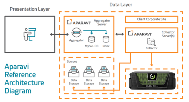 Cloudian HyperStore reference architecture diagram showing Aparavi Platform connecting to Cloudian storage
