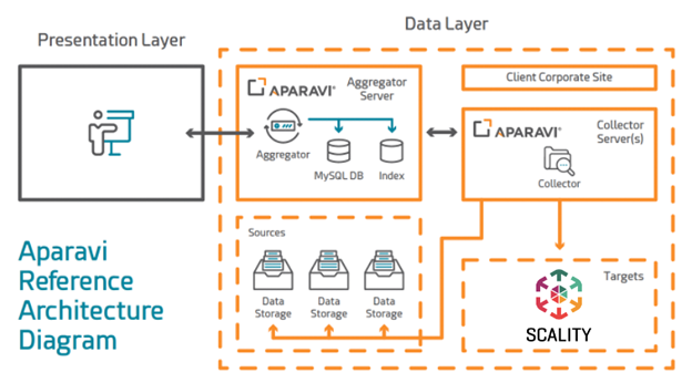 Scality RING reference architecture diagram showing Aparavi Platform connecting to Scality storage