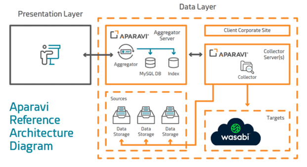 Wasabi reference architecture diagram showing Aparavi Platform connecting to Wasabi Hot Cloud Storage