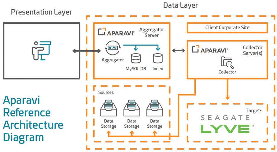 Seagate Lyve Cloud reference architecture diagram showing Aparavi Platform connecting to Lyve Cloud storage