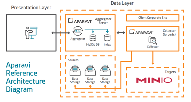 MinIO reference architecture diagram showing Aparavi Platform connecting to MinIO storage