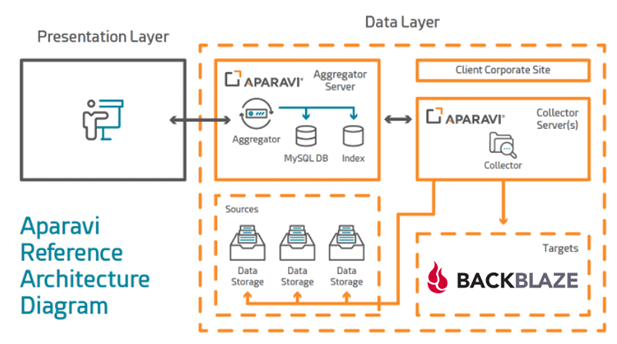 BackBlaze reference architecture diagram showing Aparavi Platform connecting to BackBlaze B2 Cloud Storage