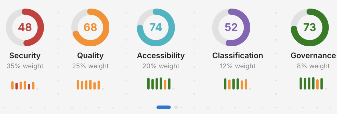 Aparavi AI Readiness Score Dashboard mit Gauge-Kreisen für Sicherheit, Datenqualität, Zugänglichkeit, Klassifikation und Governance