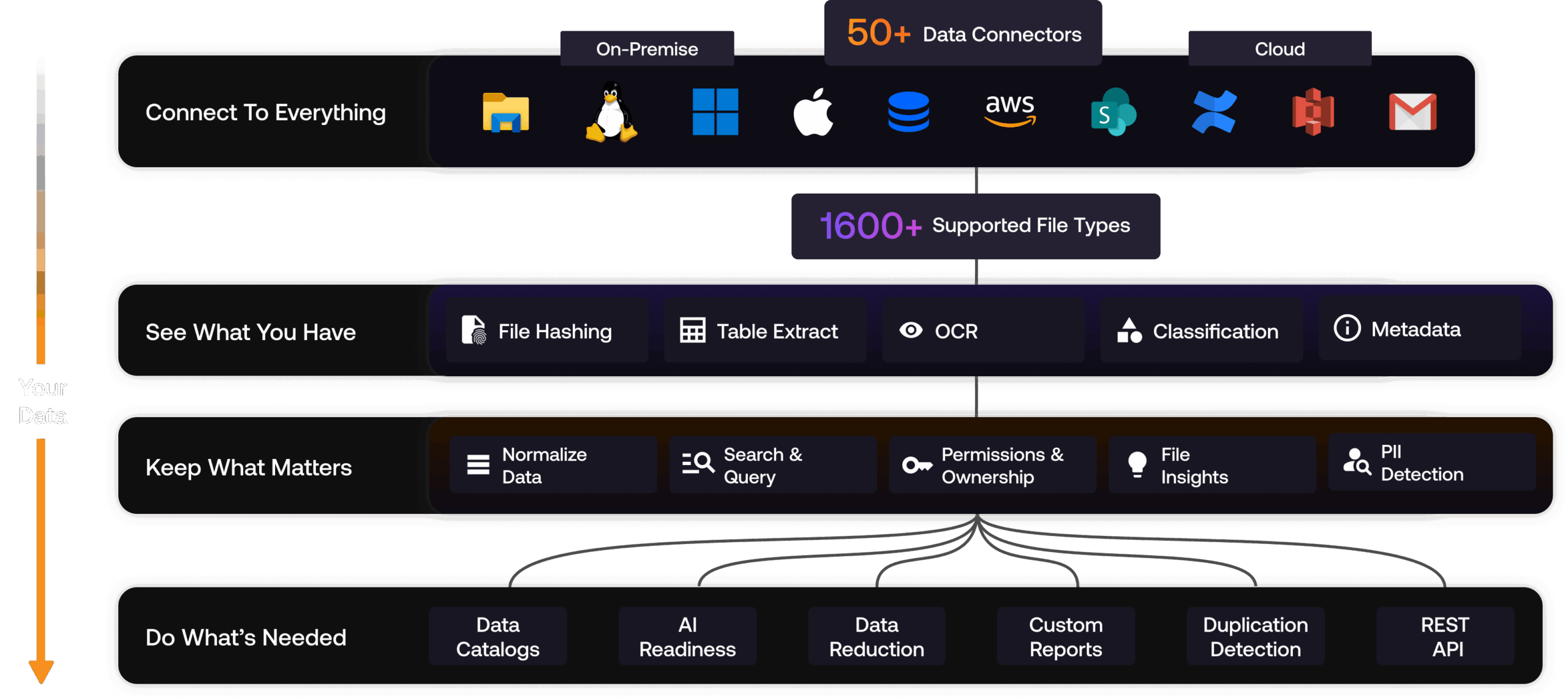 Aparavi Data Suite Workflow: Verbinden, Entdecken, Klassifizieren und Handeln bei Enterprise-Daten
